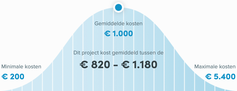 Snel een schilder in Groningen - Kosten winterschilder