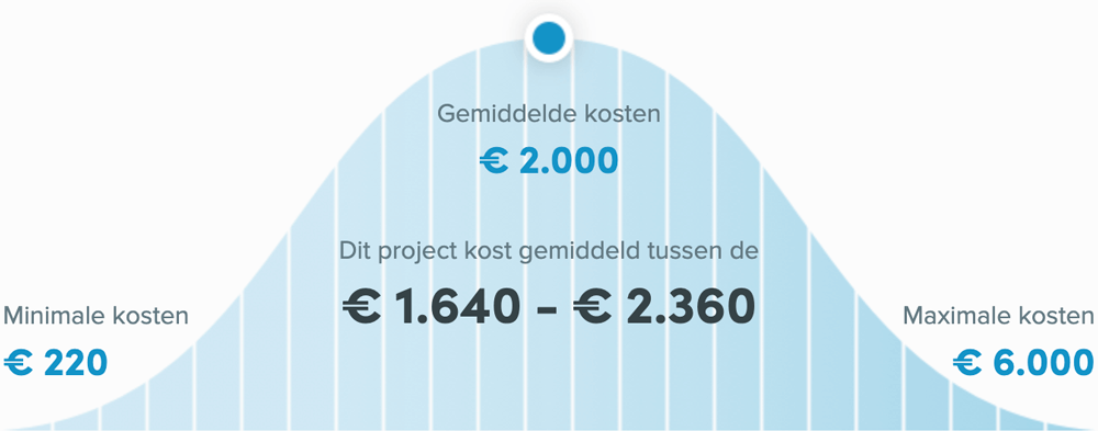 Snel een schilder in Groningen - Muur schilderen prijzen