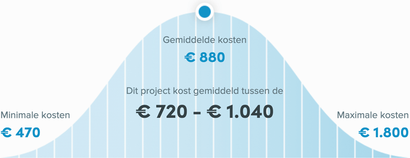 Snel een schilder in Groningen - Kozijnen schilderen prijs