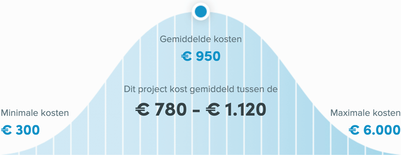 Snel een schilder in Groningen - Wat kost een schilder?