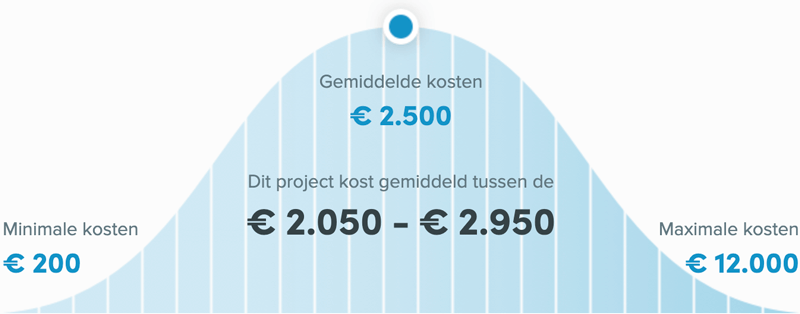 Snel een schilder in Groningen - Buitenschilder kosten